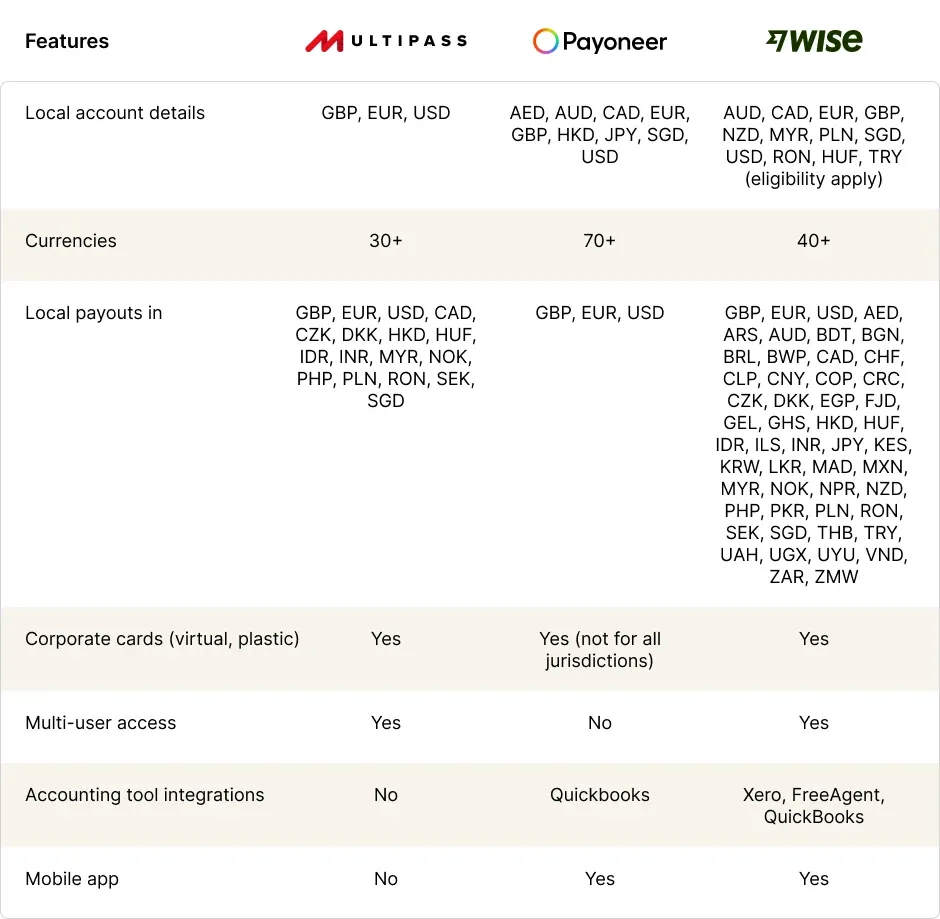 Payoneer Wise MultiPass features